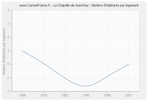 La Chapelle-de-Guinchay : Nombre d'habitants par logement